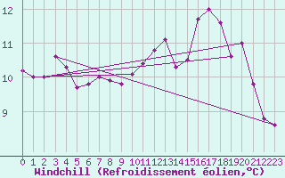 Courbe du refroidissement olien pour Saffr (44)