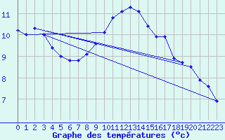 Courbe de tempratures pour Merdrignac (22)