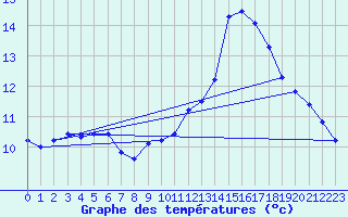 Courbe de tempratures pour Amiens - Dury (80)