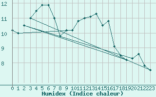 Courbe de l'humidex pour Tours (37)