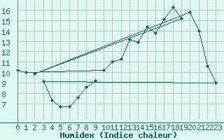 Courbe de l'humidex pour Bridel (Lu)