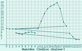 Courbe de l'humidex pour Amur (79)