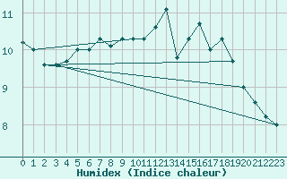 Courbe de l'humidex pour Puzeaux (80)