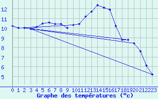 Courbe de tempratures pour Sermange-Erzange (57)