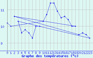 Courbe de tempratures pour L