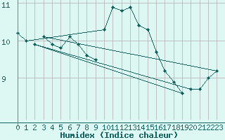 Courbe de l'humidex pour Langres (52) 