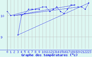 Courbe de tempratures pour Isle Of Portland