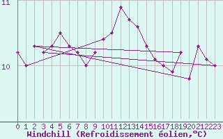 Courbe du refroidissement olien pour Ste (34)