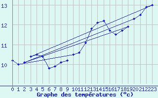 Courbe de tempratures pour Pointe de Chassiron (17)