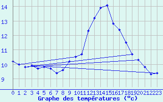 Courbe de tempratures pour Larkhill