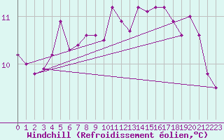 Courbe du refroidissement olien pour Hoogeveen Aws