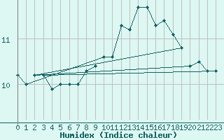 Courbe de l'humidex pour Sausseuzemare-en-Caux (76)