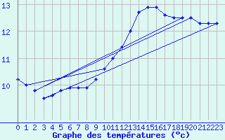 Courbe de tempratures pour Ile de Batz (29)