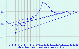 Courbe de tempratures pour Vaderoarna