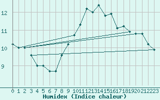 Courbe de l'humidex pour Madrid / Retiro (Esp)