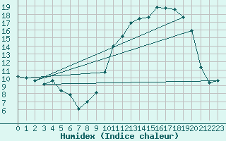 Courbe de l'humidex pour Villarzel (Sw)