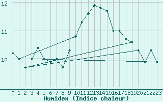 Courbe de l'humidex pour Cevio (Sw)