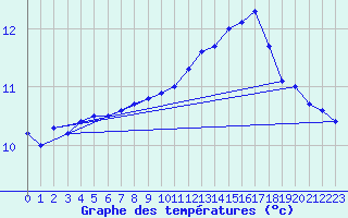 Courbe de tempratures pour Brignogan (29)