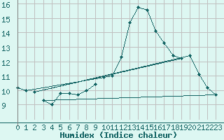 Courbe de l'humidex pour Orschwiller (67)