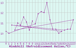 Courbe du refroidissement olien pour Saffr (44)