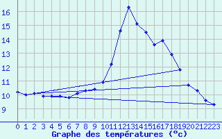 Courbe de tempratures pour Sisteron (04)