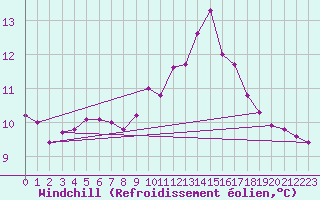 Courbe du refroidissement olien pour Ruffiac (47)