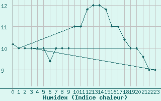 Courbe de l'humidex pour Capri