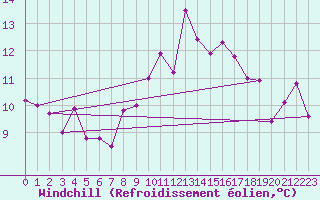 Courbe du refroidissement olien pour Ile Rousse (2B)