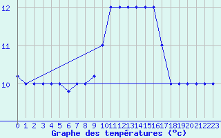 Courbe de tempratures pour Capri