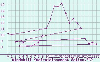 Courbe du refroidissement olien pour Albemarle