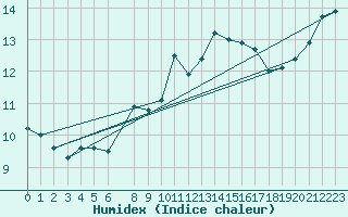 Courbe de l'humidex pour Retie (Be)