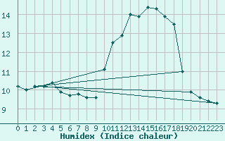 Courbe de l'humidex pour Frontenay (79)