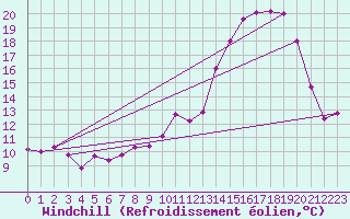 Courbe du refroidissement olien pour Bailleul-Le-Soc (60)