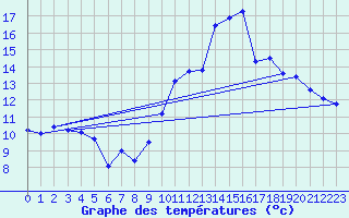 Courbe de tempratures pour Herbault (41)