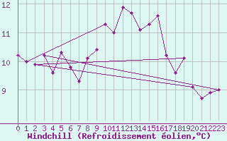 Courbe du refroidissement olien pour Pointe de Chassiron (17)