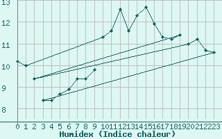 Courbe de l'humidex pour Shobdon