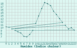 Courbe de l'humidex pour Anse (69)