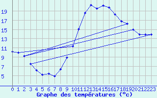 Courbe de tempratures pour Digne les Bains (04)