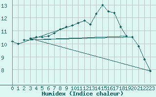 Courbe de l'humidex pour Landshut-Reithof