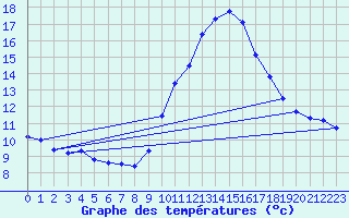Courbe de tempratures pour Nostang (56)
