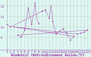 Courbe du refroidissement olien pour Leuchars