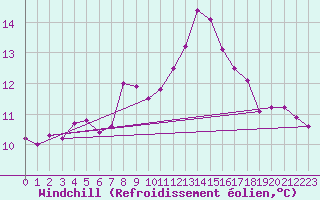 Courbe du refroidissement olien pour Rhyl