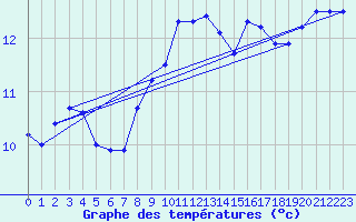 Courbe de tempratures pour Fisterra