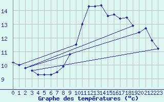 Courbe de tempratures pour Alberschwende