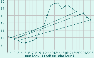 Courbe de l'humidex pour Alberschwende