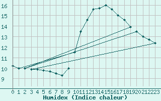 Courbe de l'humidex pour Orange (84)