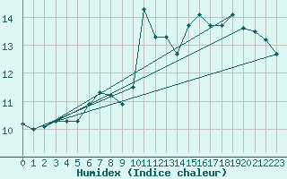 Courbe de l'humidex pour Capel Curig