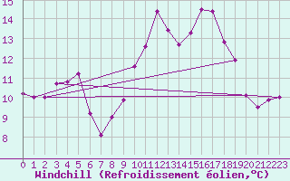 Courbe du refroidissement olien pour Ile du Levant (83)