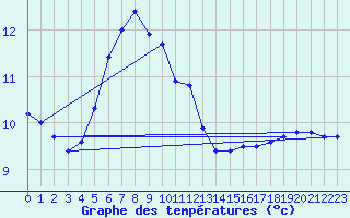Courbe de tempratures pour Tirschenreuth-Loderm
