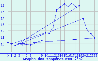 Courbe de tempratures pour Saint-Haon (43)